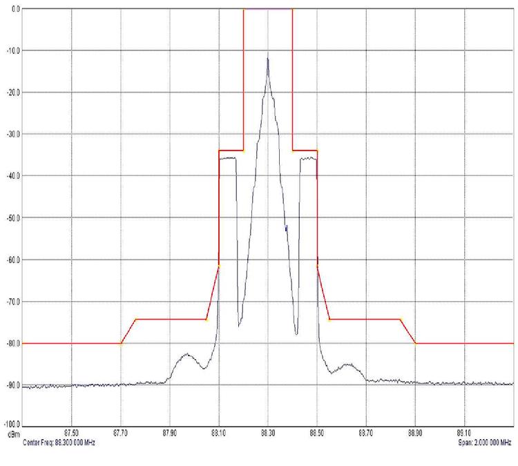 IBOC Plot